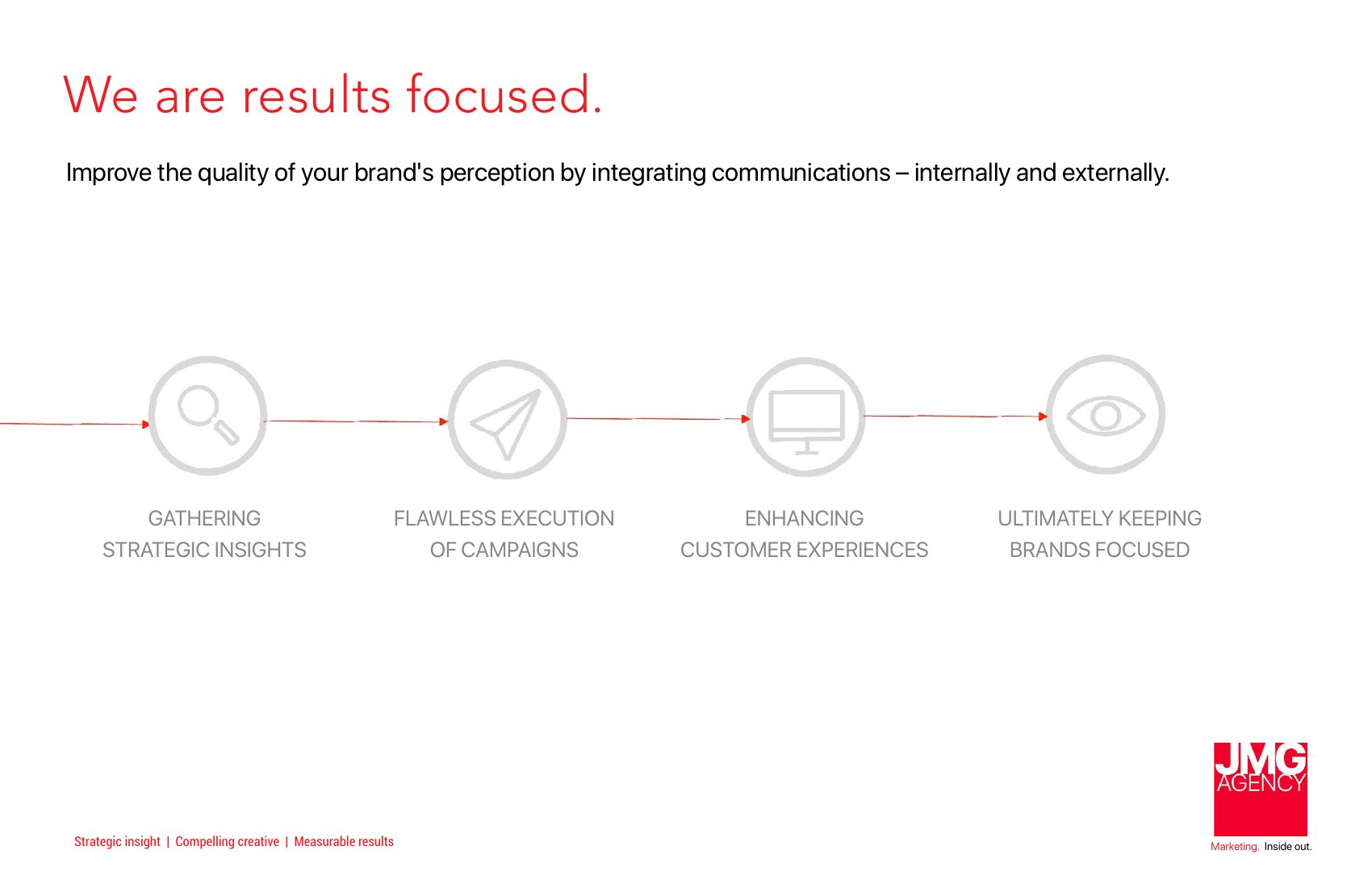 JMG results-focused process