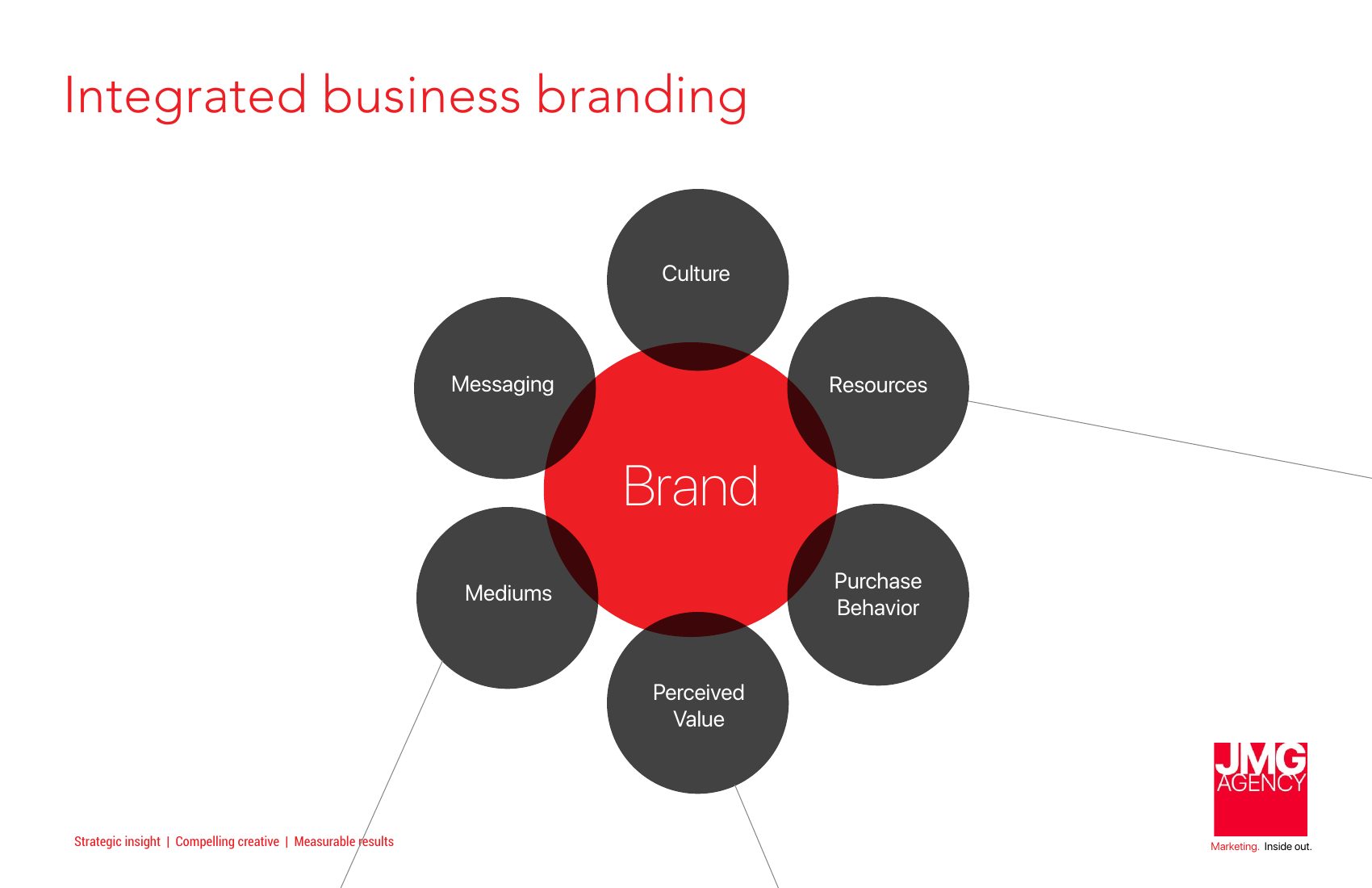 Integrated business branding model