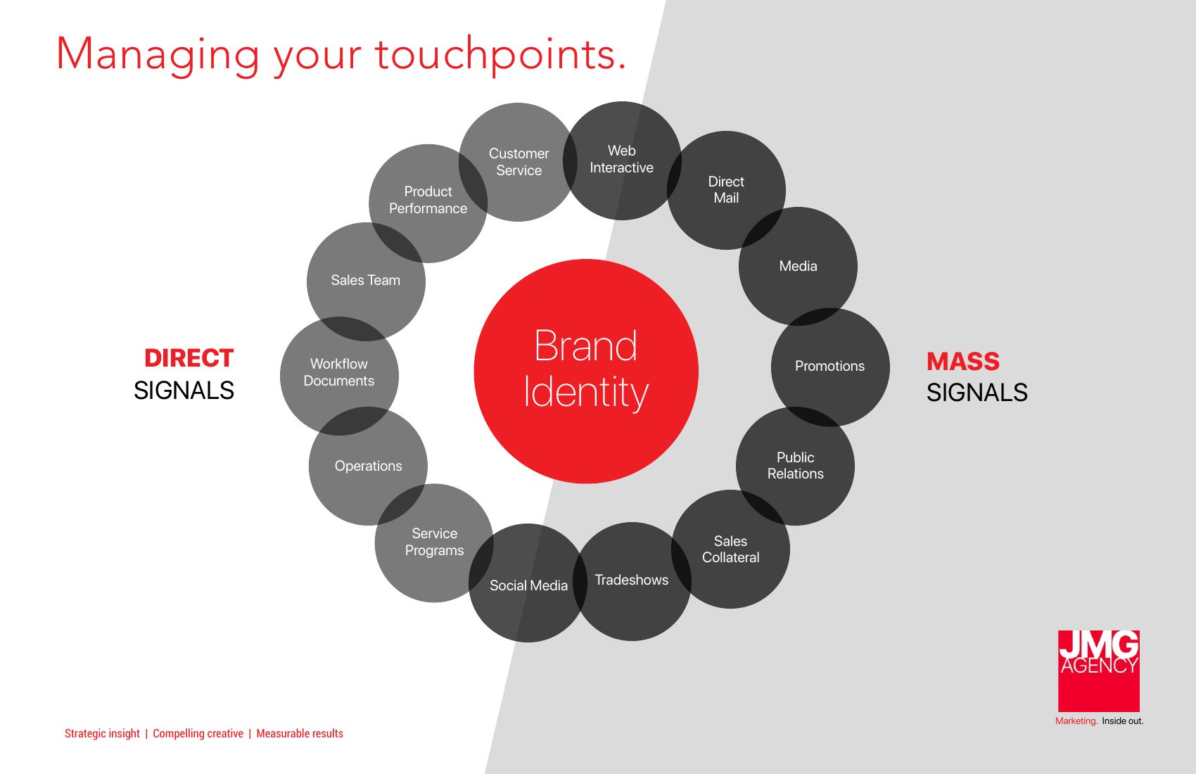 Touchpoint management model
