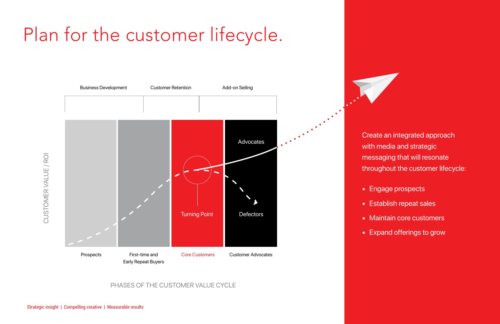 Customer lifecycle planning
