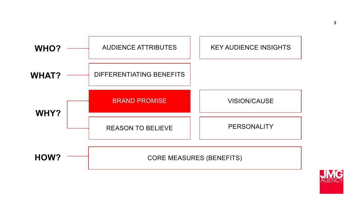 Brand map structure